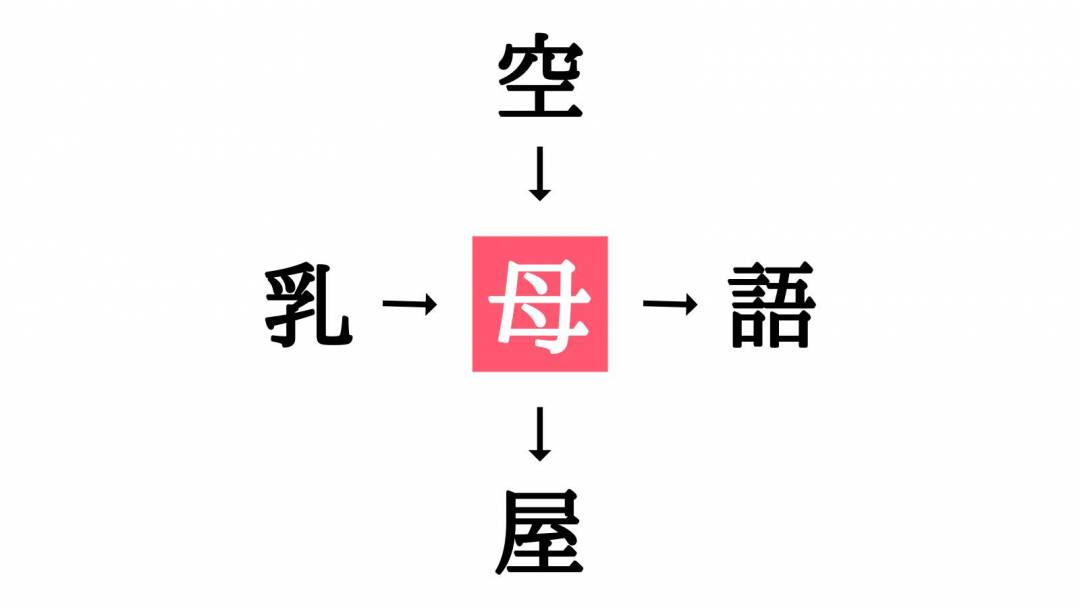 写真 1ページ目 二字熟語の穴埋めクイズ 乳 語 に共通する漢字は Esseonline エッセ オンライン
