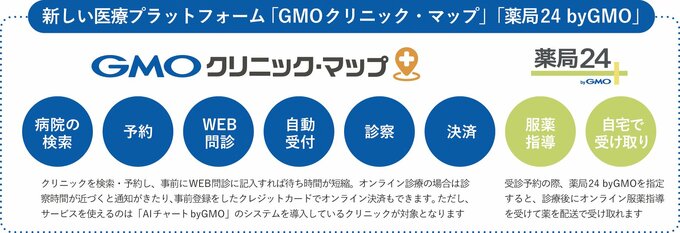 新しい医療プラットフォーム「GMOクリニック・マップ」「薬局24 byGMO」。「GMOクリニック・マップ」クリニックを検索・予約し、事前にWEB問診に記入すれば待ち時間が短縮。オンライン診療の場合は診察時間が近づくと通知がきたり、事前登録をしたクレジットカードでオンライン決済もできます。ただし、サービスを使えるのは「AIチャート byGMO」のシステムを導入しているクリニックが対象となります。「薬局24 byGMO」受診予約の際、薬局24 byGMOを指定すると、診療後にオンライン服薬指導 を受けて薬を配送で受け取れます