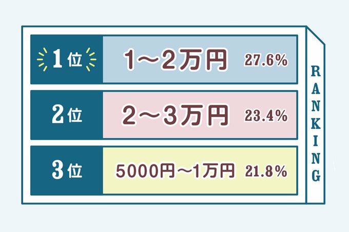 月の外食費ランキング